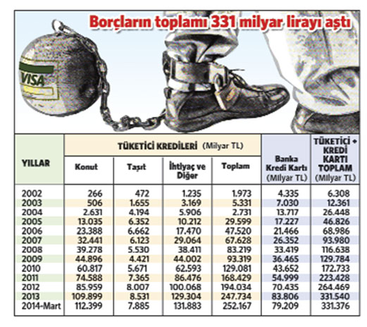 Vatandaşın borcu 53 kat arttı