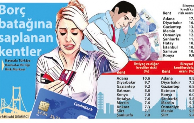 Adana işsizlikte ve batık kredide lider