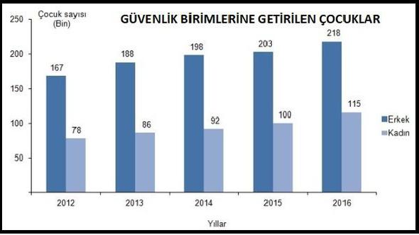 Çocuklara yönelik suçlar kesintisiz tırmanıyor