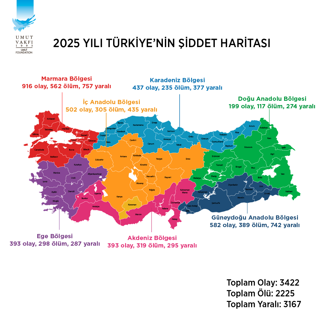 2025 YILINDA 3422 SİLAHLI ŞİDDET OLAYI